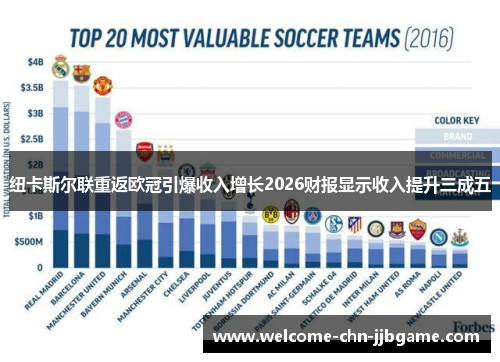 纽卡斯尔联重返欧冠引爆收入增长2026财报显示收入提升三成五